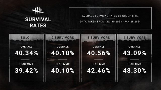 1708018529 884 Dead by Daylight statistiques de decembre janvier tueurs populaires avantages